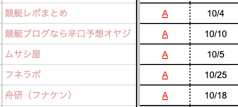 競艇予想サイトの口コミを書き込んだかどかの管理シート